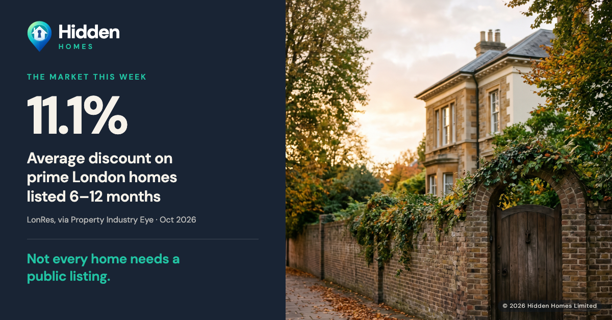 AI-generated photo of a period London villa glimpsed behind a high brick wall with an arched timber gate, in autumn light. Overlay text: 11.1% average discount on prime London homes on the market for 6 to 12 months. Source: LonRes, via Property Industry Eye, Oct 2026.