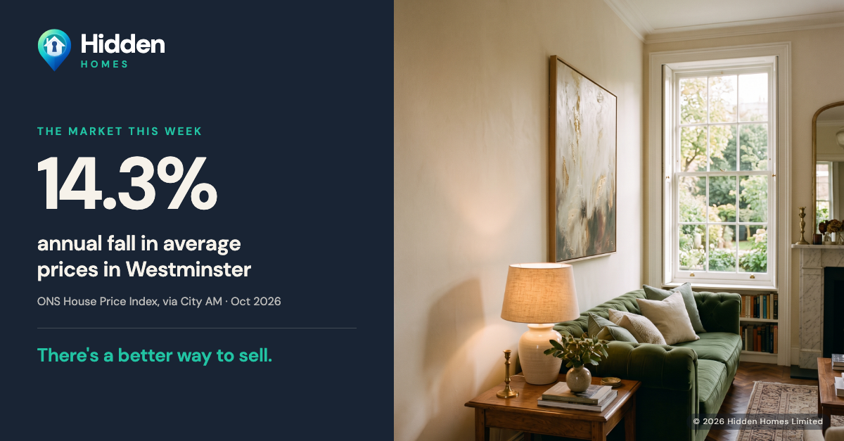 Photo of a Georgian London townhouse drawing room with tall sash windows over a garden. Overlay text: Westminster average prices down 14.3% in the year to August. Source: ONS UK House Price Index, Oct 2026.