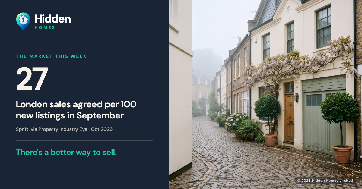 Photo of a quiet cobbled London mews with wisteria and closed garage doors. Overlay text: 27 sales agreed per 100 new London listings in September, the lowest in Great Britain. Source: Sprift, via Property Industry Eye, Oct 2026. Try selling another way.