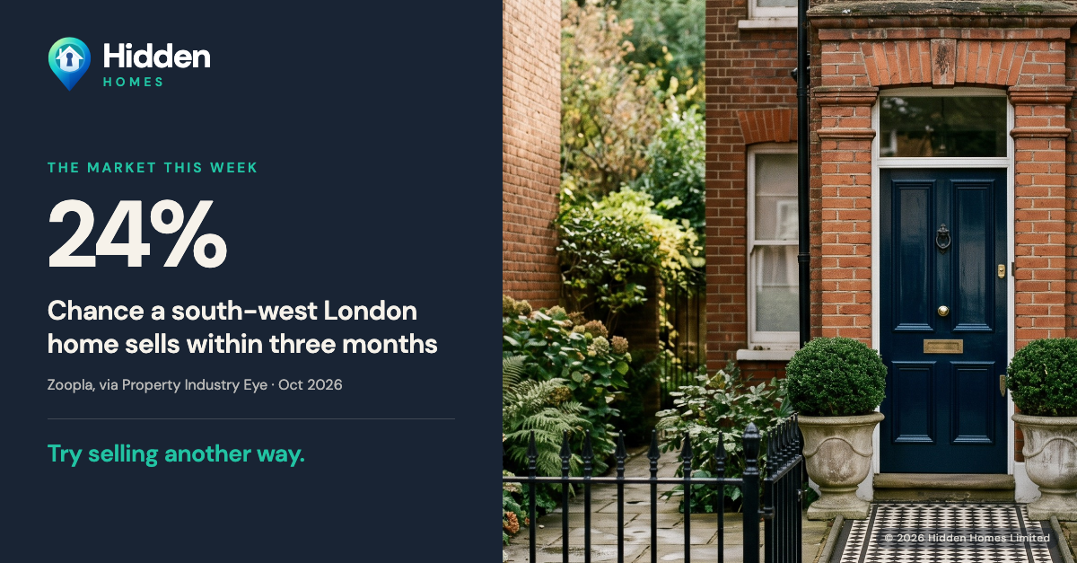 Photo of a tiled London front path lined with box balls, with no sale board. Overlay text: 24% of south-west London homes sell within three months of listing. Source: Zoopla, via Property Industry Eye, Oct 2026.
