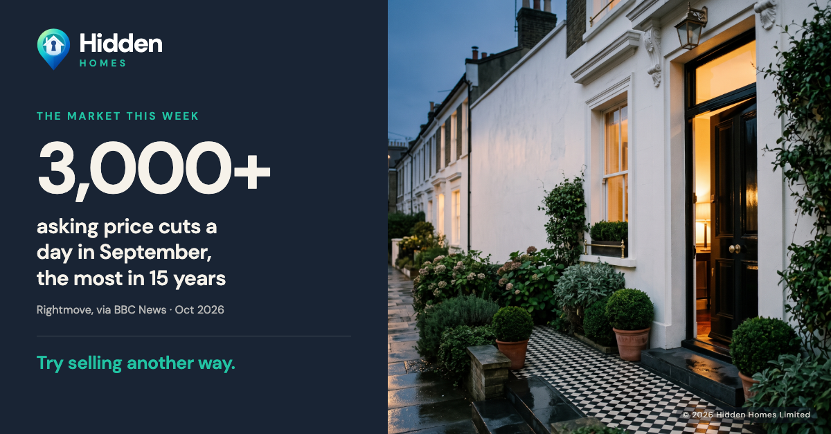Photo of a London stucco townhouse with its front door ajar at dusk. Overlay text: 3,000+ asking price cuts a day in September, the most in 15 years. Source: Rightmove, via BBC News, Oct 2026. Try selling another way.